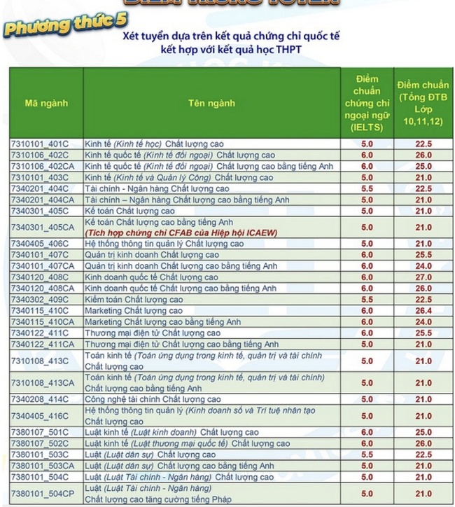 Cập nhật nhanh nhất điểm chuẩn xét tuyển đại học năm 2021 của các trường-13