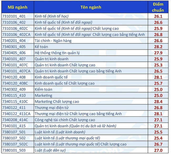 Cập nhật nhanh nhất điểm chuẩn xét tuyển đại học năm 2021 của các trường-11