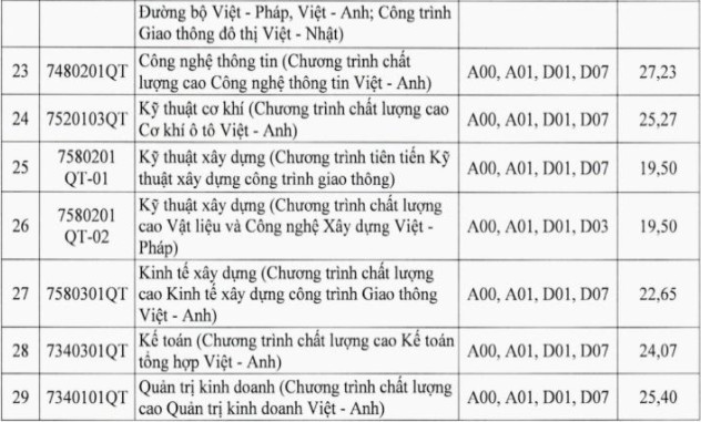 Cập nhật nhanh nhất điểm chuẩn xét tuyển đại học năm 2021 của các trường-17