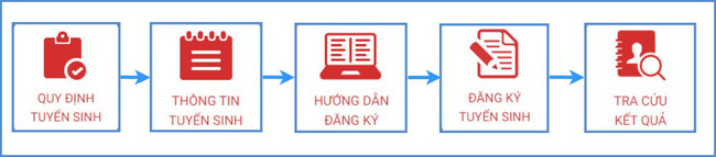 12/7 bắt đầu tổ chức tuyển sinh trực tuyến lớp 1 và lớp 6: Sở GD-ĐT Hà Nội đưa ra tài liệu hướng dẫn chi tiết-1