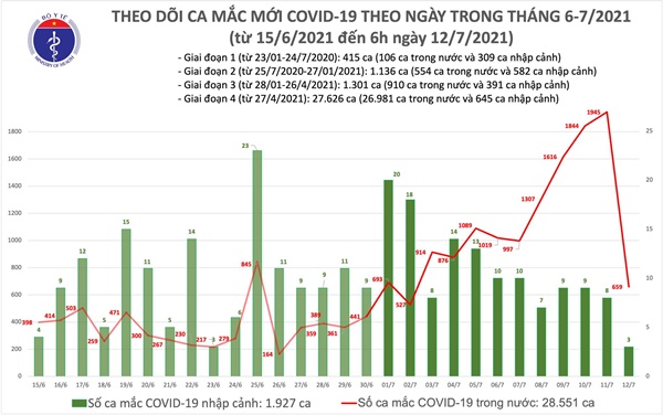 Sáng 12/7: Thêm 662 ca COVID-19, tổng số mắc đến nay ở nước ta vượt 30.000 ca-1