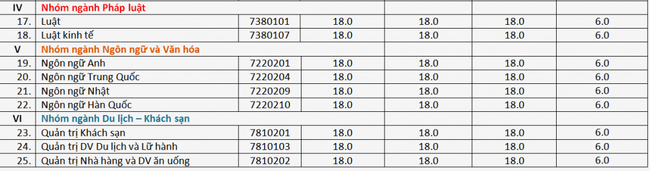 Cập nhật: Điểm chuẩn xét tuyển đại học năm 2021 đầy đủ nhất của các trường-8