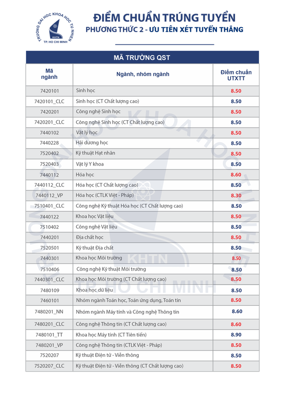 Cập nhật: Điểm chuẩn xét tuyển đại học năm 2021 đầy đủ nhất của các trường-10