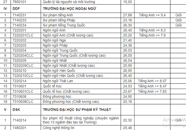 Cập nhật: Điểm chuẩn xét tuyển đại học năm 2021 đầy đủ nhất của các trường-24