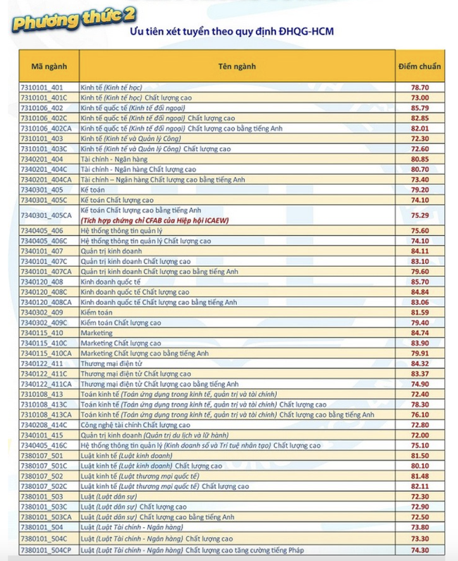 Cập nhật: Điểm chuẩn xét tuyển đại học năm 2021 đầy đủ nhất của các trường-16