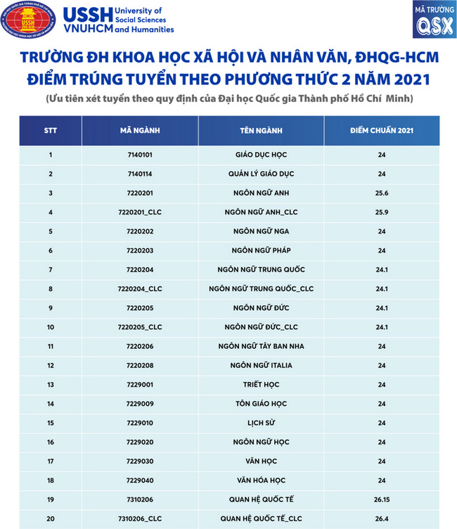 Cập nhật: Điểm chuẩn xét tuyển đại học năm 2021 đầy đủ nhất của các trường-3