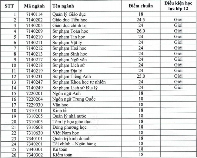 Cập nhật: Điểm chuẩn xét tuyển đại học năm 2021 đầy đủ nhất của các trường-5