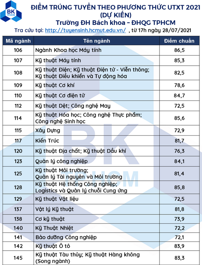 Cập nhật: Điểm chuẩn xét tuyển đại học năm 2021 đầy đủ nhất của các trường-18