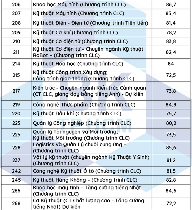 Cập nhật: Điểm chuẩn xét tuyển đại học năm 2021 đầy đủ nhất của các trường-19