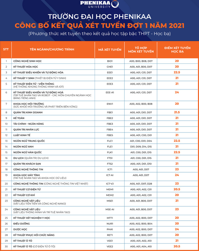 Cập nhật: Điểm chuẩn xét tuyển đại học năm 2021 đầy đủ nhất của các trường-2