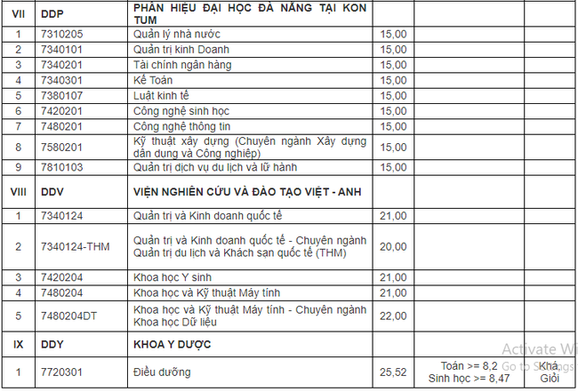 Cập nhật: Điểm chuẩn xét tuyển đại học năm 2021 đầy đủ nhất của các trường-26
