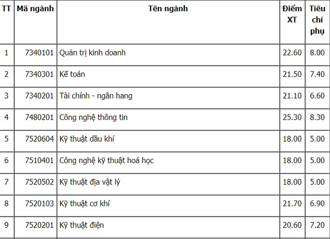 Cập nhật: Điểm chuẩn xét tuyển đại học năm 2021 đầy đủ nhất của các trường-37