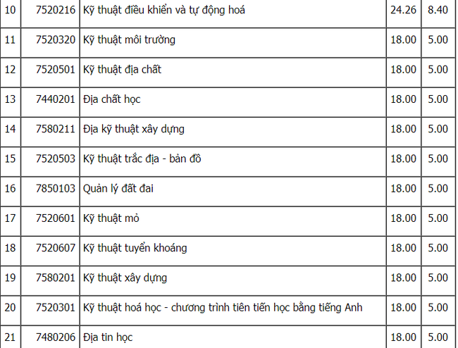 Cập nhật: Điểm chuẩn xét tuyển đại học năm 2021 đầy đủ nhất của các trường-38