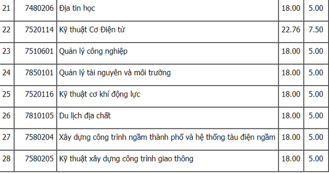 Cập nhật: Điểm chuẩn xét tuyển đại học năm 2021 đầy đủ nhất của các trường-39