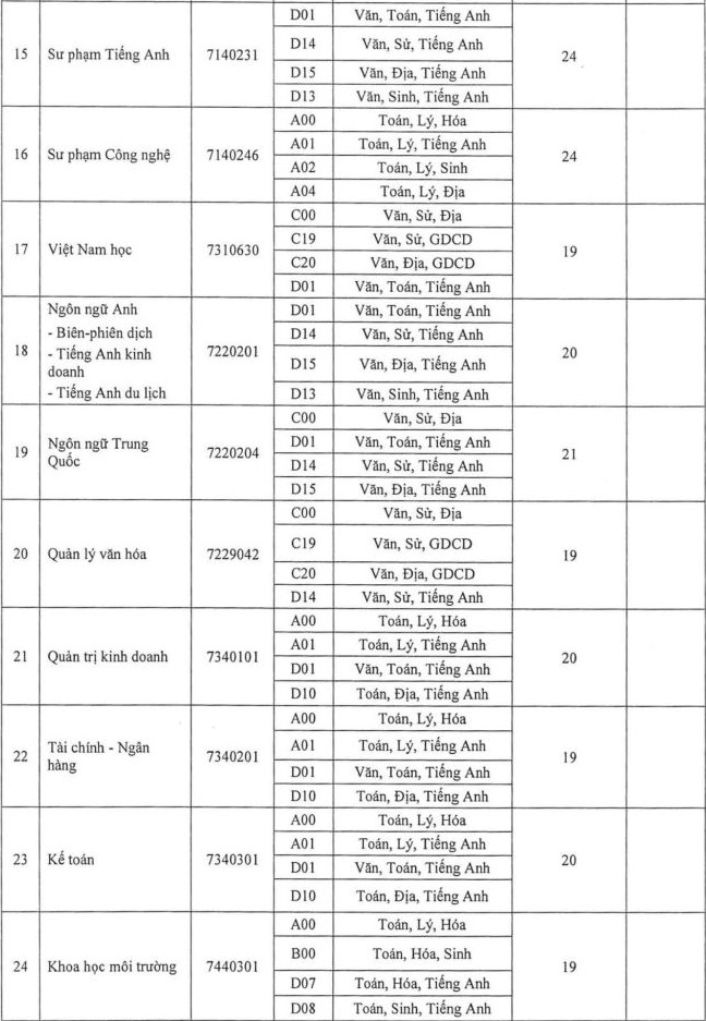 Cập nhật: Điểm chuẩn xét tuyển đại học năm 2021 đầy đủ nhất của các trường-35