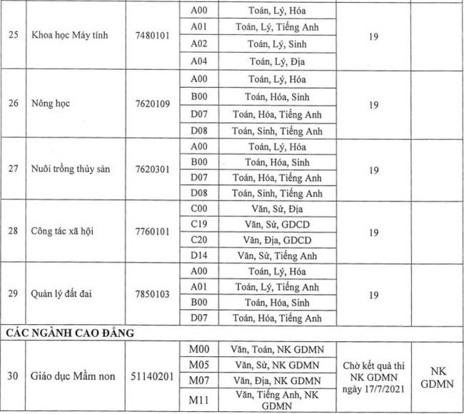Cập nhật: Điểm chuẩn xét tuyển đại học năm 2021 đầy đủ nhất của các trường-36