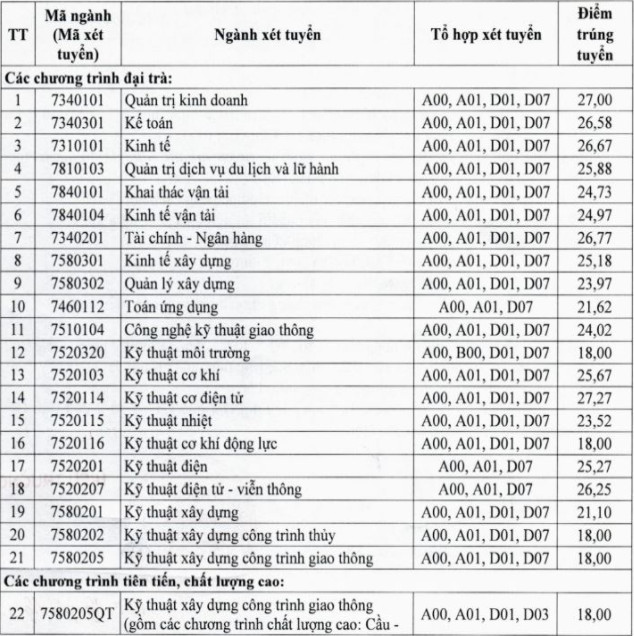Cập nhật: Điểm chuẩn xét tuyển đại học năm 2021 đầy đủ nhất của các trường-27