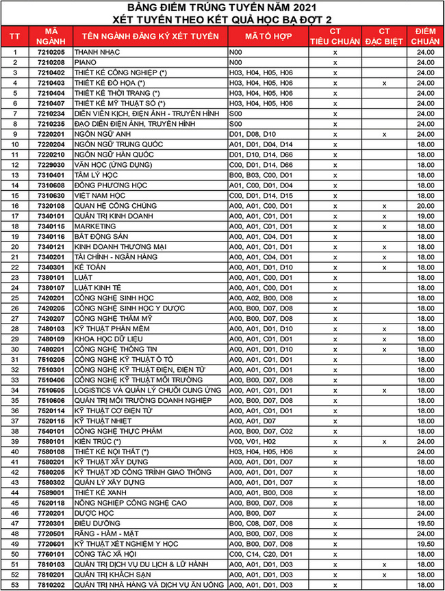 Cập nhật: Điểm chuẩn xét tuyển đại học năm 2021 đầy đủ nhất của các trường-46