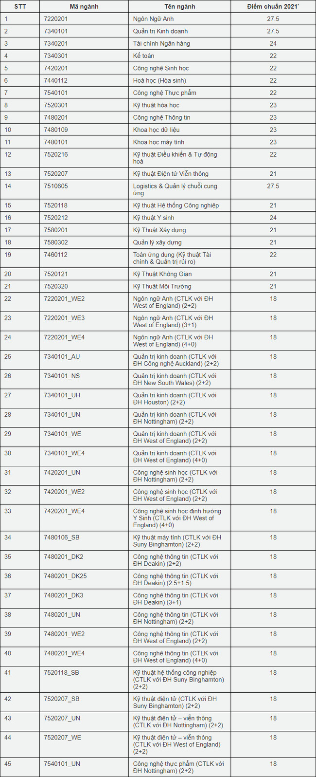 Cập nhật: Điểm chuẩn xét tuyển đại học năm 2021 đầy đủ nhất của các trường-44