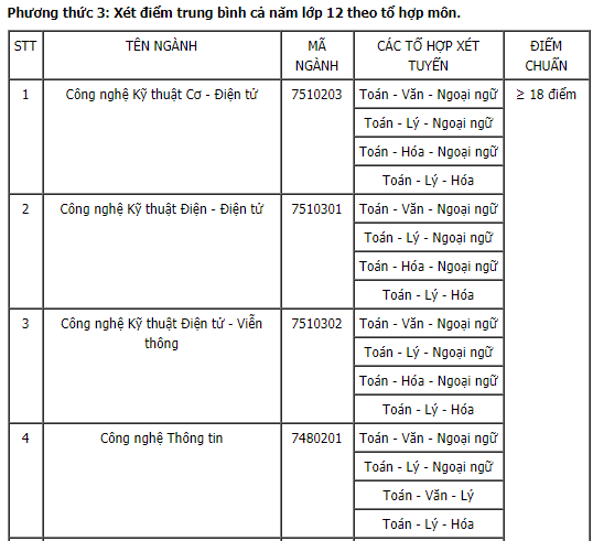 Cập nhật: Điểm chuẩn xét tuyển đại học năm 2021 đầy đủ nhất của các trường-31