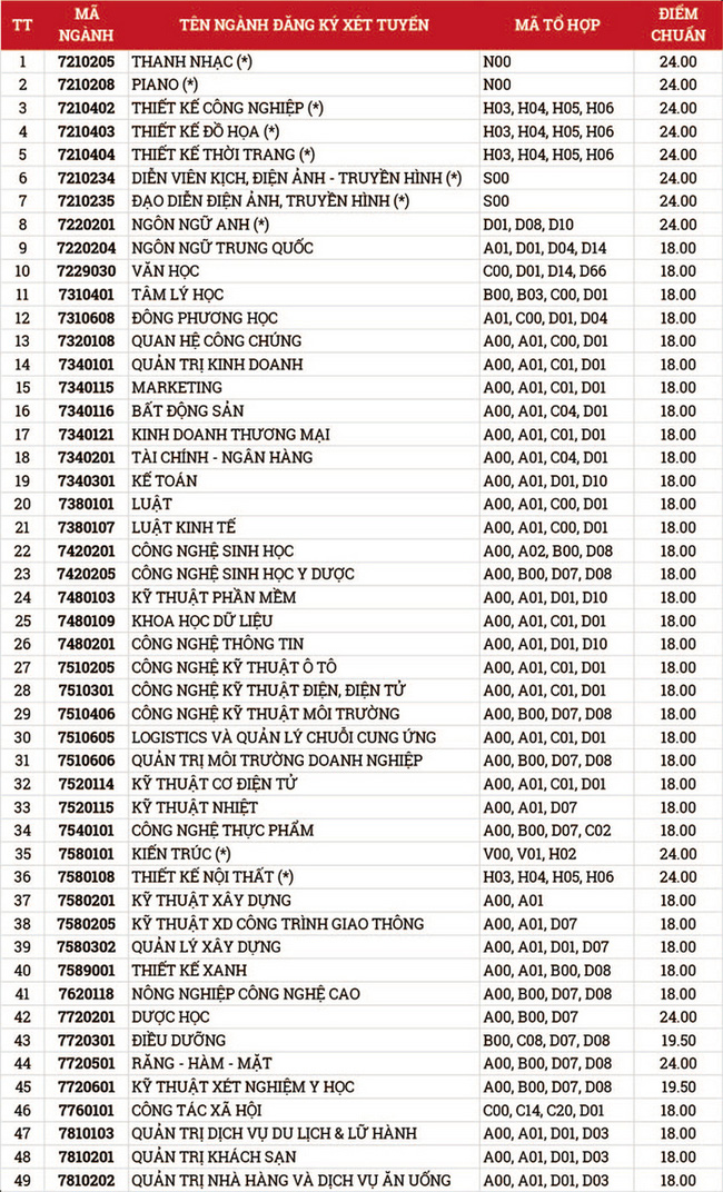 Cập nhật: Điểm chuẩn xét tuyển đại học năm 2021 đầy đủ nhất của các trường-45