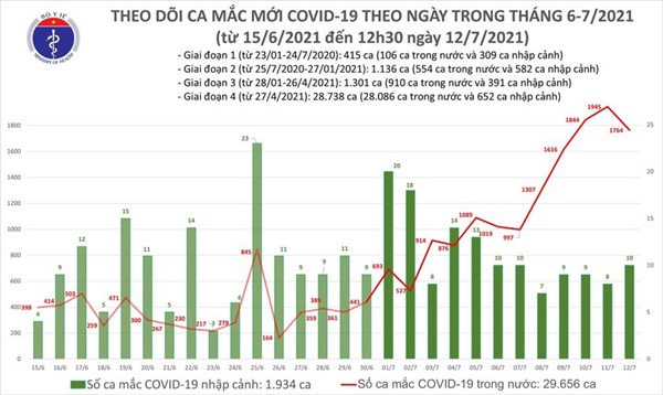 Trưa 12/7: Thêm 1.112 ca mắc COVID-19, riêng TP Hồ Chí Minh 879 ca-1