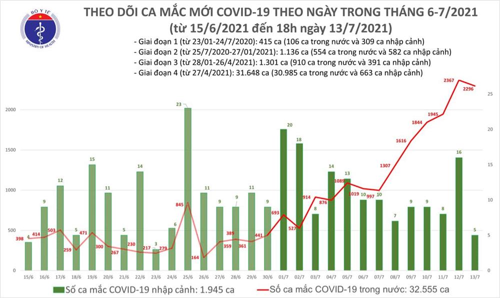 Tối 13/7: Thêm 852 ca mắc COVID-19, nâng tổng số mắc trong ngày lên 2.301 ca-1