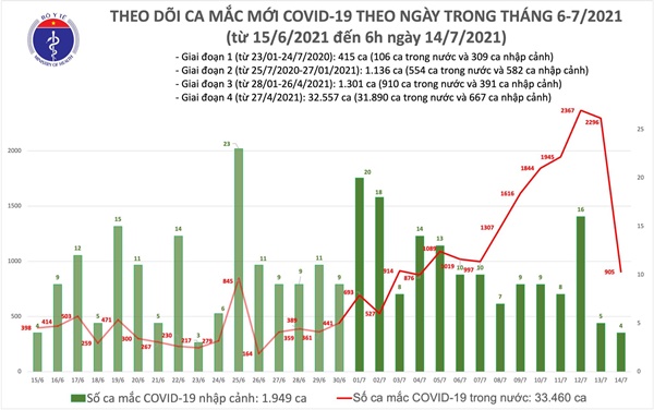 Sáng 14/7: Thêm 909 ca mắc COVID-19, TP Hồ Chí Minh vẫn nhiều nhất với 666 ca-1