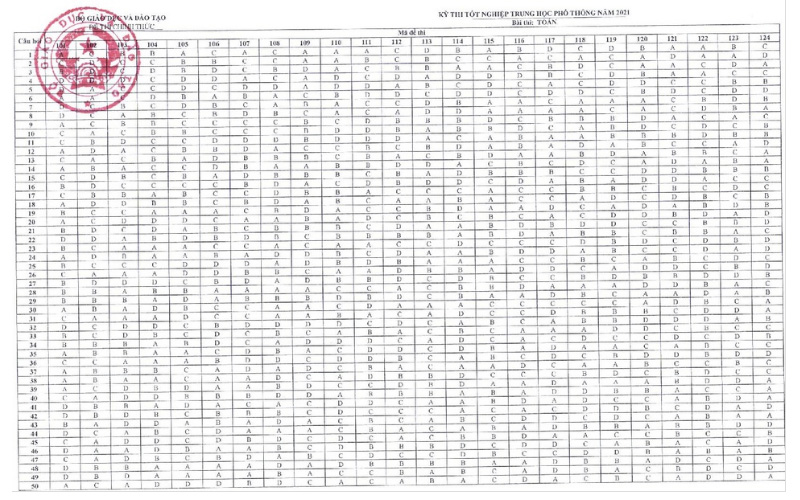 ĐÁP ÁN CHÍNH THỨC tất cả các môn thi Tốt nghiệp THPT 2021 đợt 1 của Bộ Giáo dục và Đào tạo-1