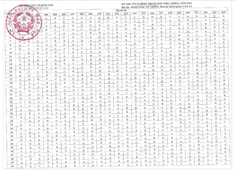 ĐÁP ÁN CHÍNH THỨC tất cả các môn thi Tốt nghiệp THPT 2021 đợt 1 của Bộ Giáo dục và Đào tạo-2