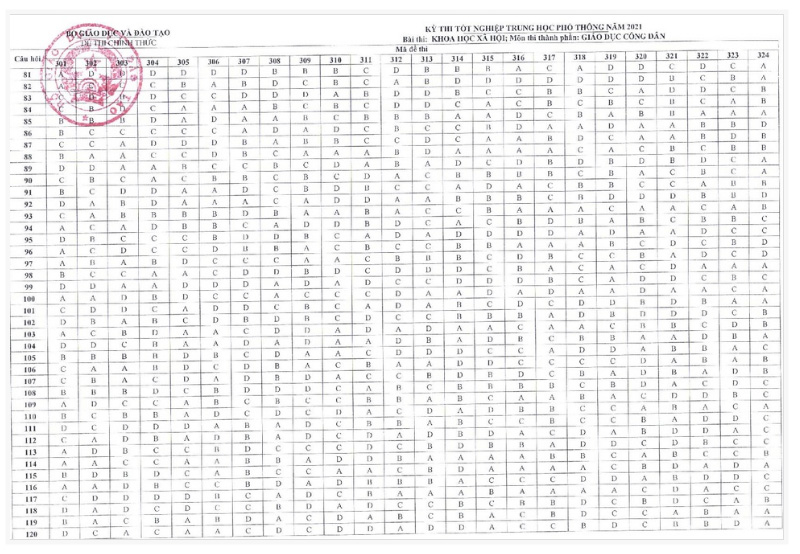 ĐÁP ÁN CHÍNH THỨC tất cả các môn thi Tốt nghiệp THPT 2021 đợt 1 của Bộ Giáo dục và Đào tạo-7