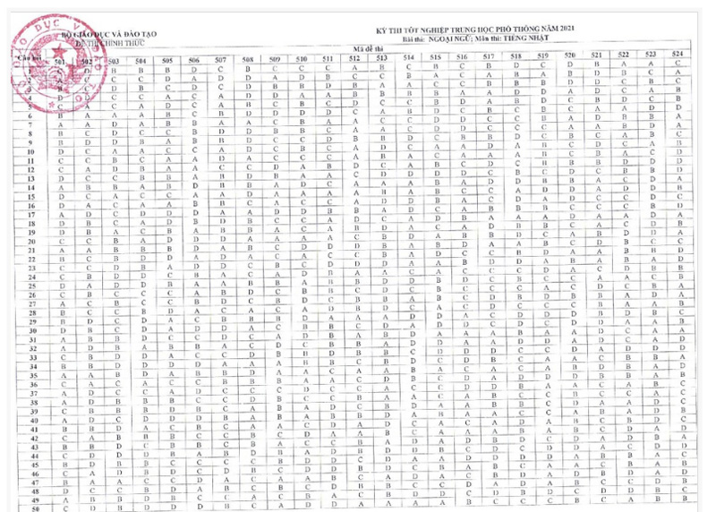 ĐÁP ÁN CHÍNH THỨC tất cả các môn thi Tốt nghiệp THPT 2021 đợt 1 của Bộ Giáo dục và Đào tạo-10