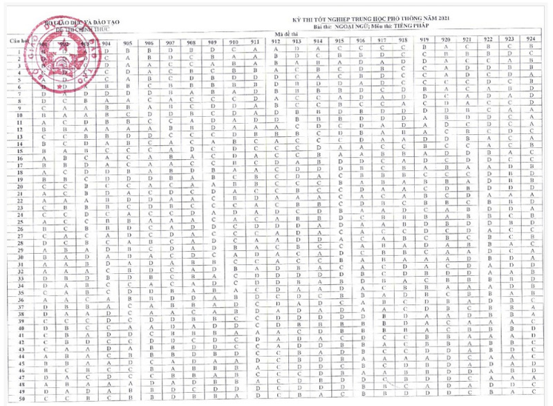 ĐÁP ÁN CHÍNH THỨC tất cả các môn thi Tốt nghiệp THPT 2021 đợt 1 của Bộ Giáo dục và Đào tạo-11