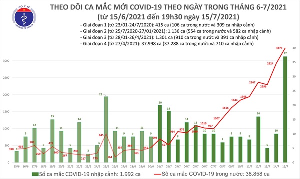 Tối 15/7: Thêm 1.922 ca mắc COVID-19, nâng tổng số mắc trong ngày lên 3.416 ca-1