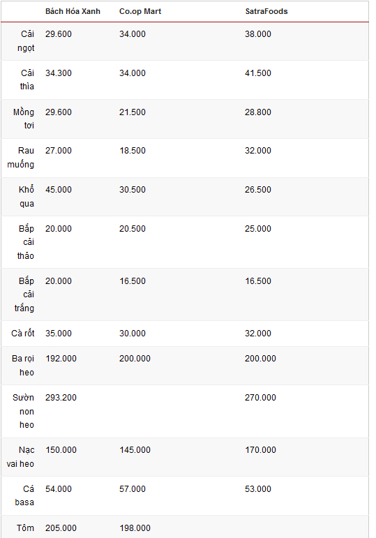 Giá rau, thịt ở các siêu thị tại TP.HCM chênh nhau thế nào?-1