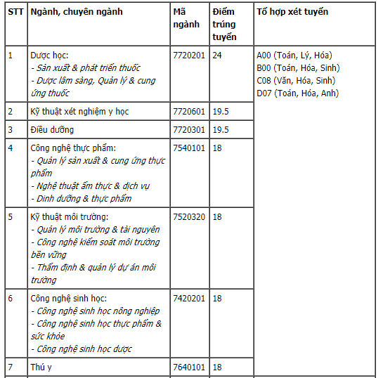 Cập nhật điểm chuẩn xét tuyển đại học năm 2021 mới nhất: 44 trường công bố-2
