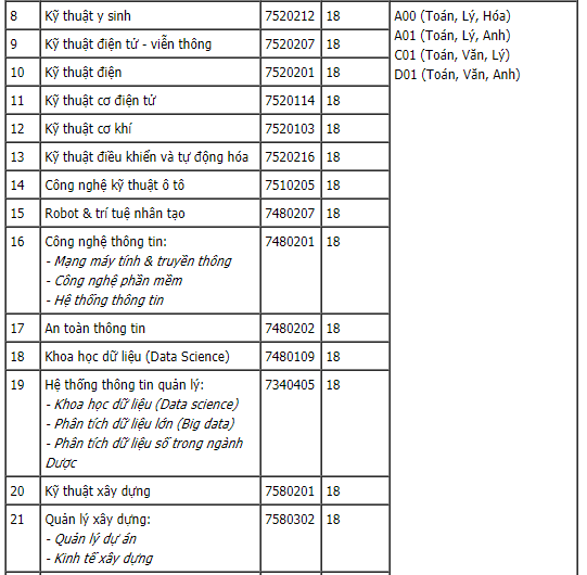 Cập nhật điểm chuẩn xét tuyển đại học năm 2021 mới nhất: 44 trường công bố-3