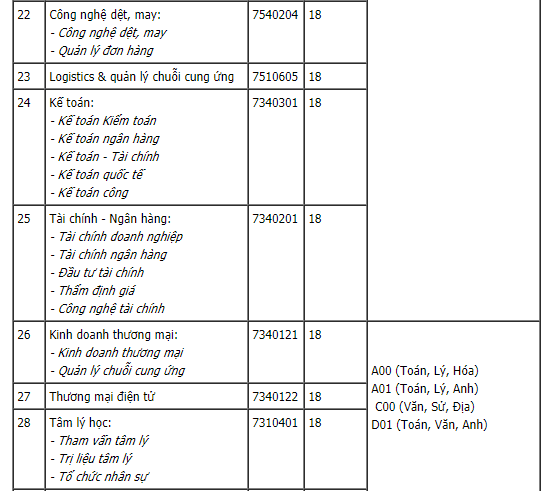 Cập nhật điểm chuẩn xét tuyển đại học năm 2021 mới nhất: 44 trường công bố-4