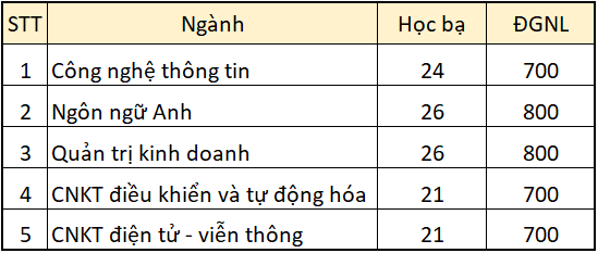 Cập nhật điểm chuẩn xét tuyển đại học năm 2021 mới nhất: 44 trường công bố-14