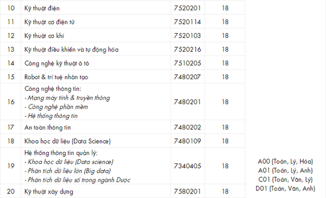 Cập nhật điểm chuẩn xét tuyển đại học năm 2021 mới nhất: 44 trường công bố-9