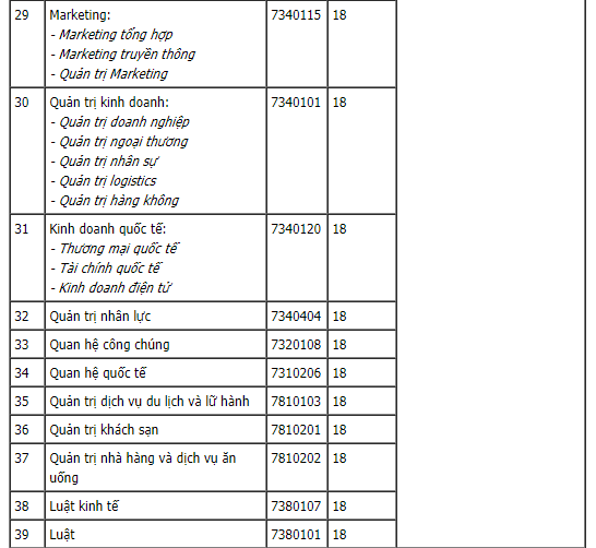 Cập nhật điểm chuẩn xét tuyển đại học năm 2021 mới nhất: 44 trường công bố-5