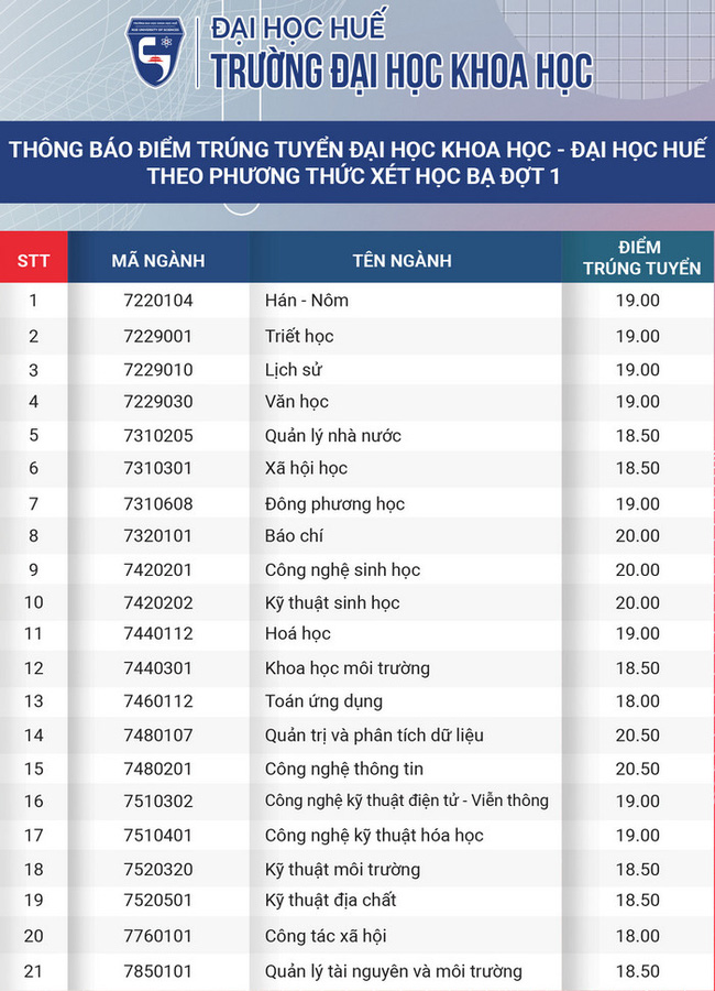 Cập nhật ĐIỂM CHUẨN xét tuyển đại học năm 2021 hôm nay: 46 trường công bố-3