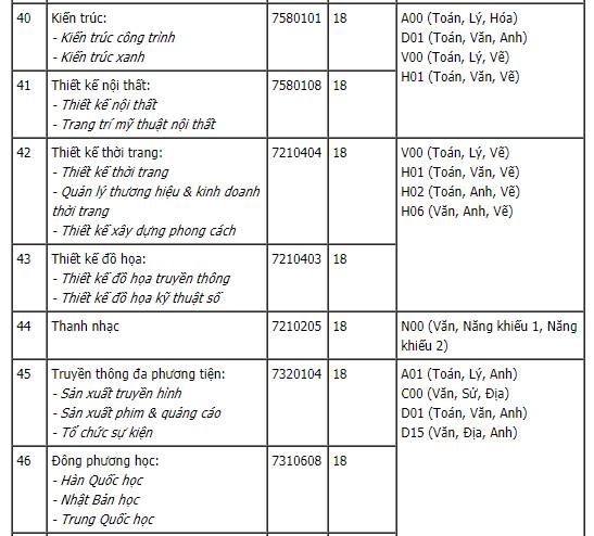 Cập nhật ĐIỂM CHUẨN xét tuyển đại học năm 2021 hôm nay: 46 trường công bố-8