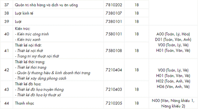 Cập nhật ĐIỂM CHUẨN xét tuyển đại học năm 2021 hôm nay: 46 trường công bố-14