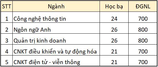 Cập nhật ĐIỂM CHUẨN xét tuyển đại học năm 2021 hôm nay: 46 trường công bố-16