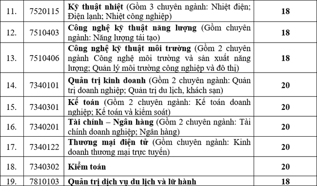 Cập nhật ĐIỂM CHUẨN xét tuyển đại học năm 2021 hôm nay: 46 trường công bố-18