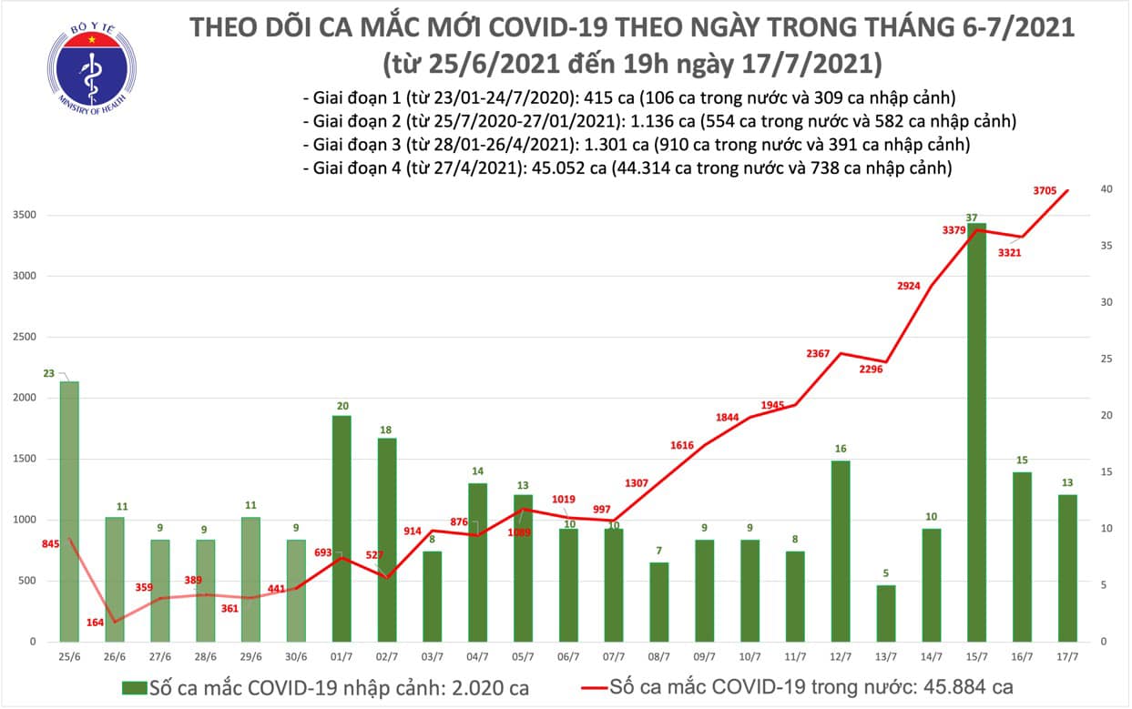 Tối 17/7: Thêm 1.612 ca mắc COVID-19, tổng số mắc trong ngày nâng lên 3.718 ca-1