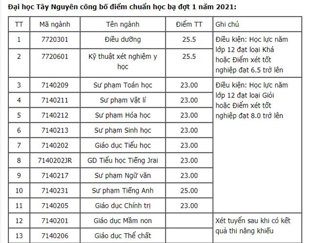 Cập nhật Điểm chuẩn xét tuyển đại học năm 2021 đầy đủ nhất: 47 trường công bố-2