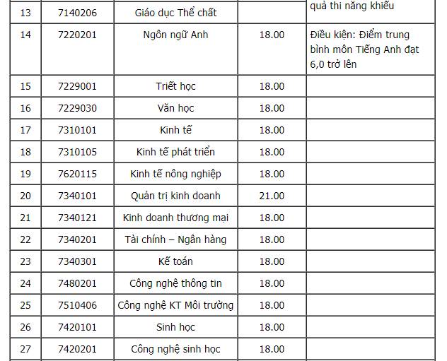 Cập nhật Điểm chuẩn xét tuyển đại học năm 2021 đầy đủ nhất: 47 trường công bố-3