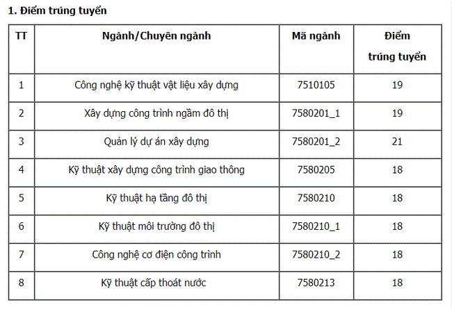 Cập nhật Điểm chuẩn xét tuyển đại học năm 2021 đầy đủ nhất: 47 trường công bố-5